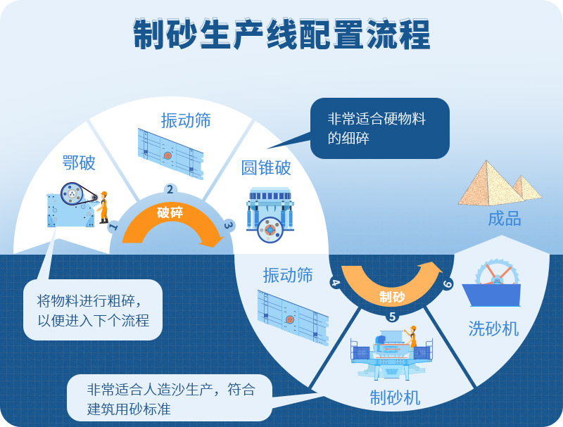時產(chǎn)100噸制砂生產(chǎn)線如何配置？需要注意哪些方面？
